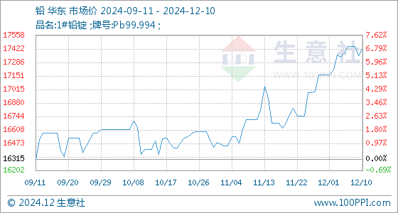 今天铅价最新多少钱,今日铅价行情如何