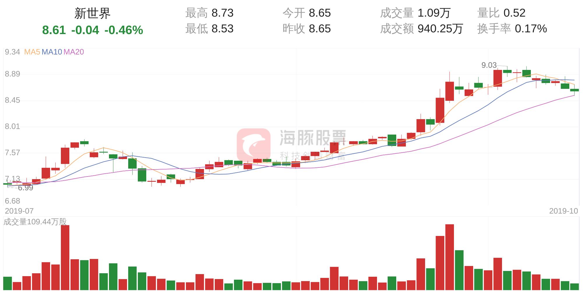 600628新世界最新行情,新世界600628实时动态