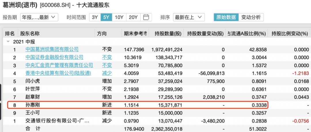 孙惠刚最新持股,孙惠刚持股最新动态