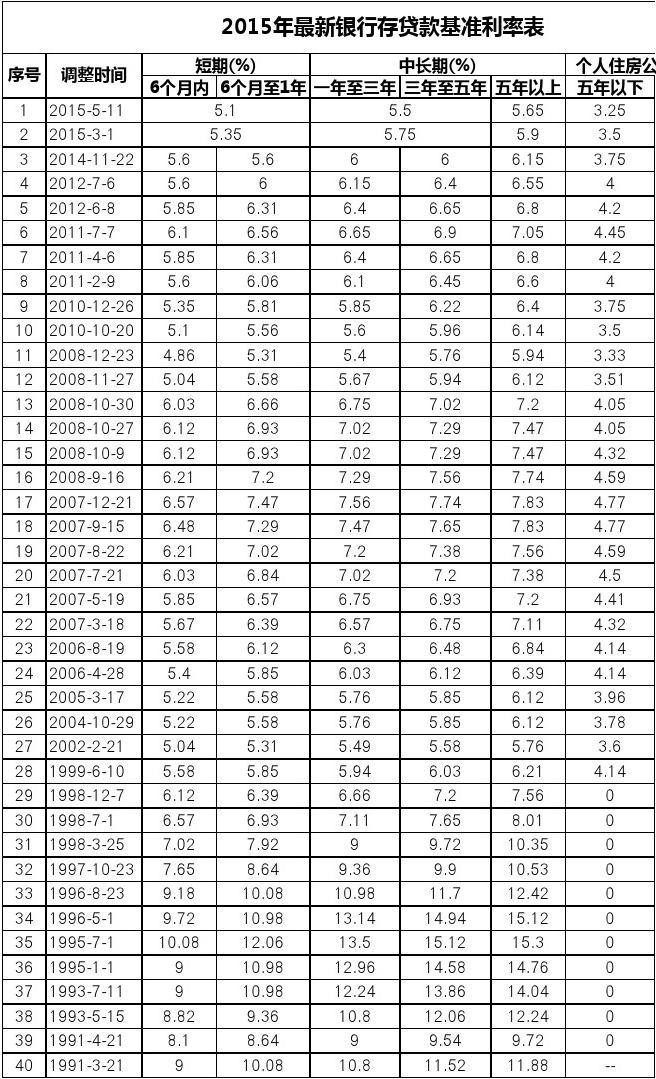 农商银行利率表2015最新版(2015年农商银行最新利率一览表)