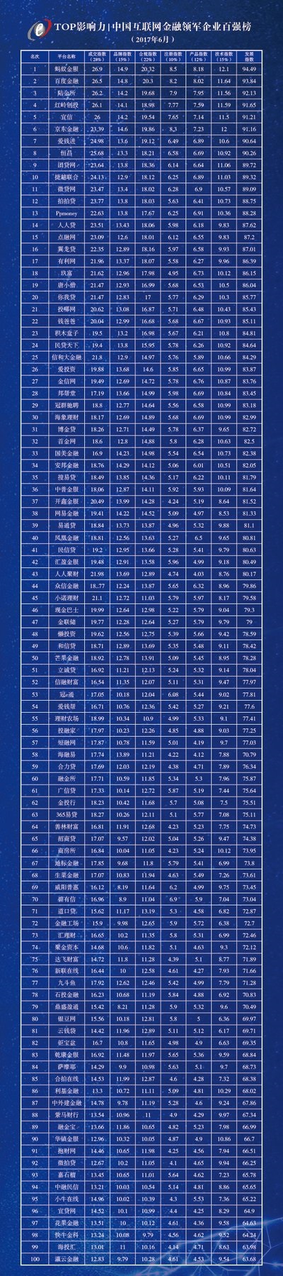 2016年p2p最新100强榜(2016年P2P行业百强榜单揭晓)