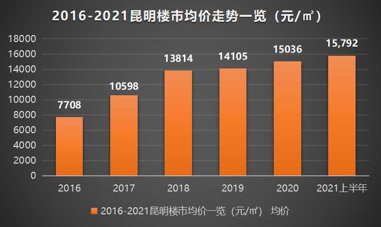 云南最新房价｜云南房产市场最新动态