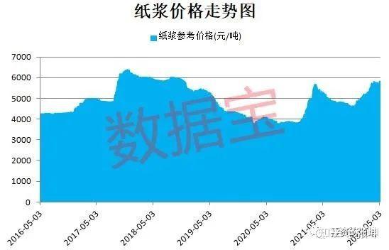 纸浆最新价格,纸浆行情速递