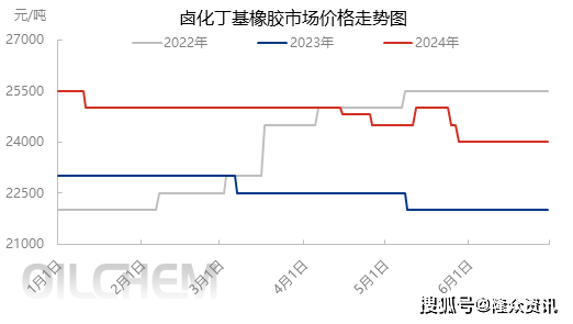 丁基橡胶最新价格-丁基胶价动态