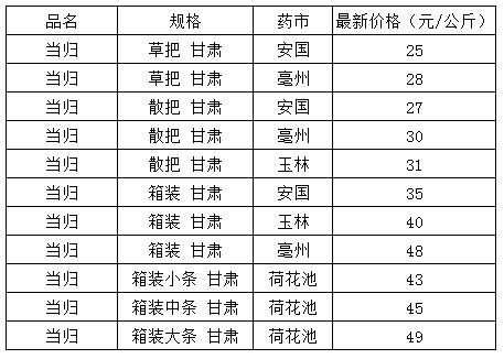 生意社当归最新价钱-当归价格动态：生意社最新报价