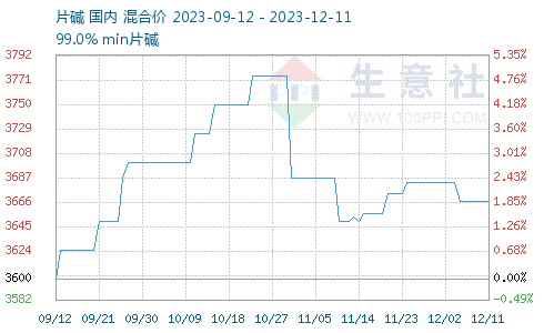 2017片碱最新价格-2017年片碱行情速览