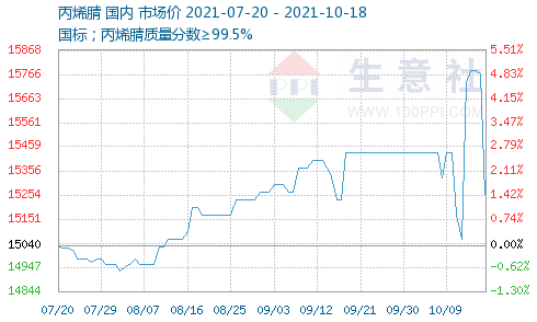 丙烯腈最新报价【丙烯腈行情速递】