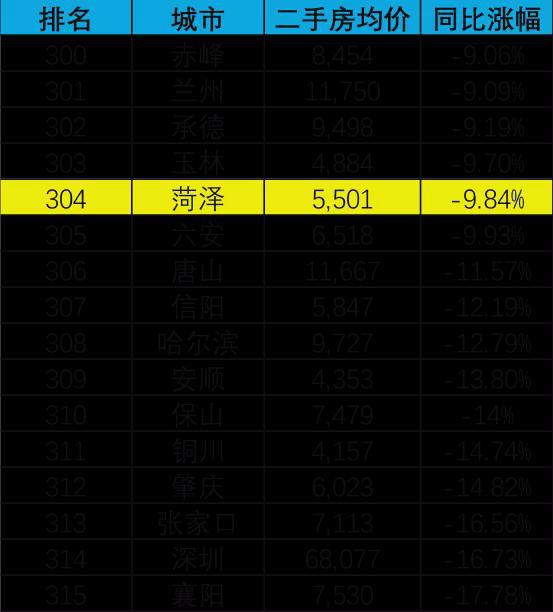 山东菏泽的最新房价：菏泽房价动态：山东菏泽最新市场行情