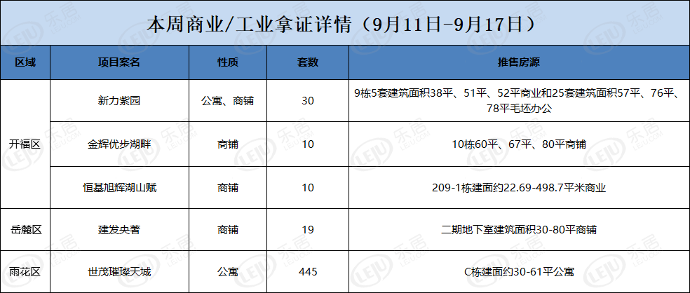 长沙北辰楼市动态速递