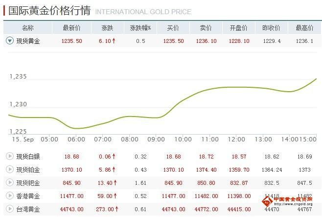 国际黄金实时价格行情