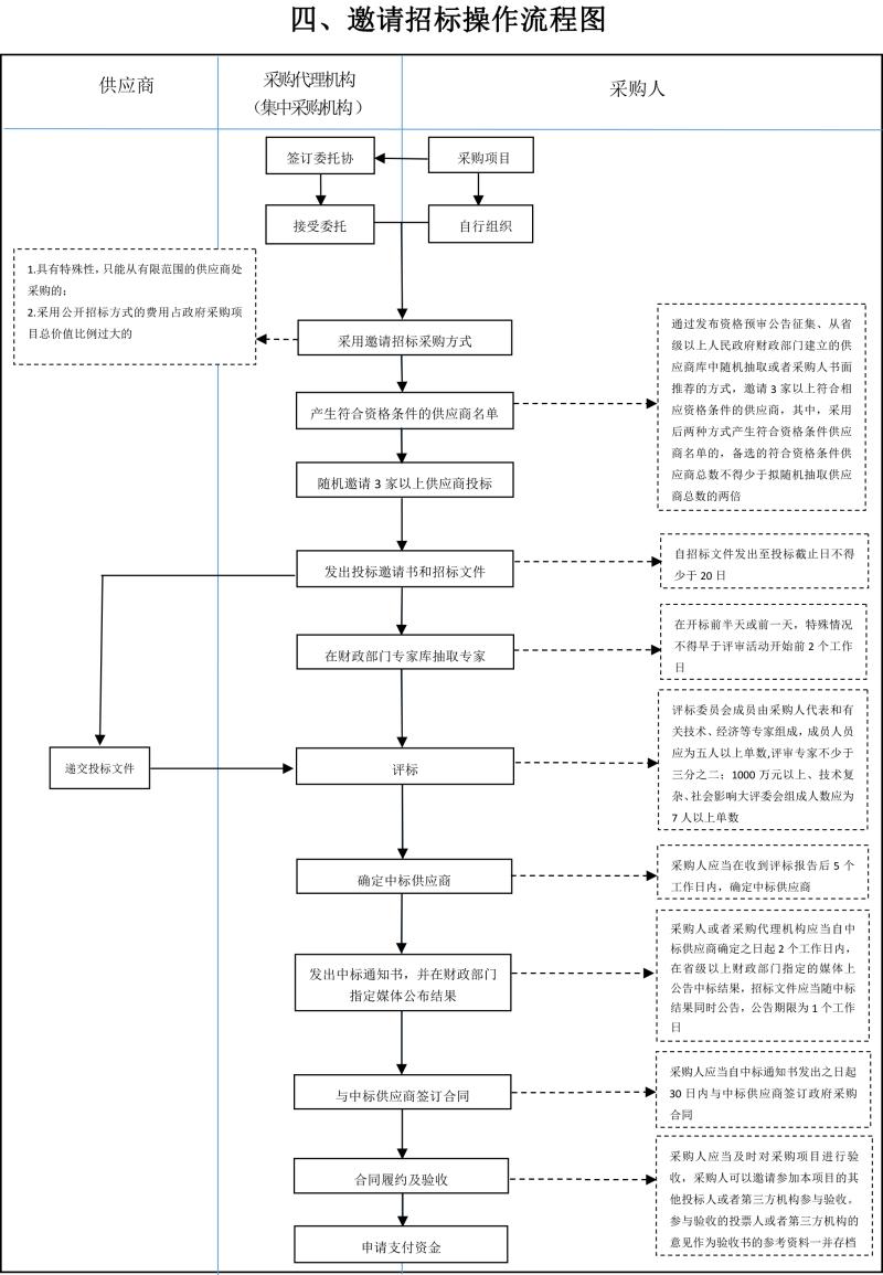 最新采购招标规范解读