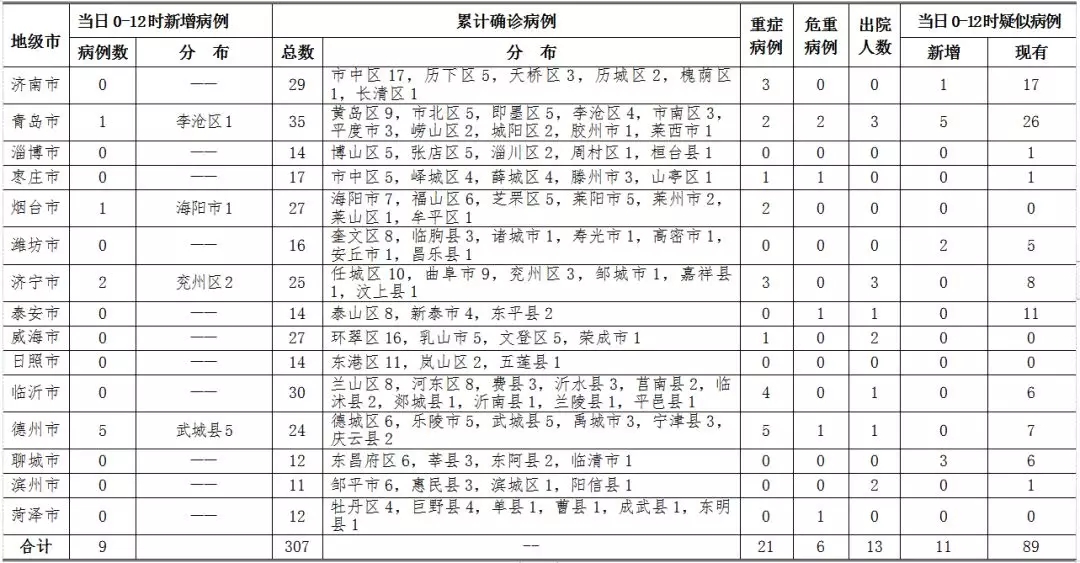 青岛现病毒感染病例