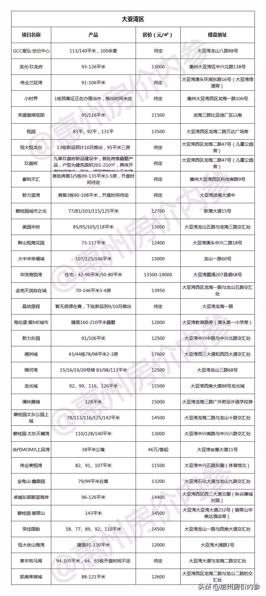 龙光城最新房价动态揭晓，市场行情一手掌握！