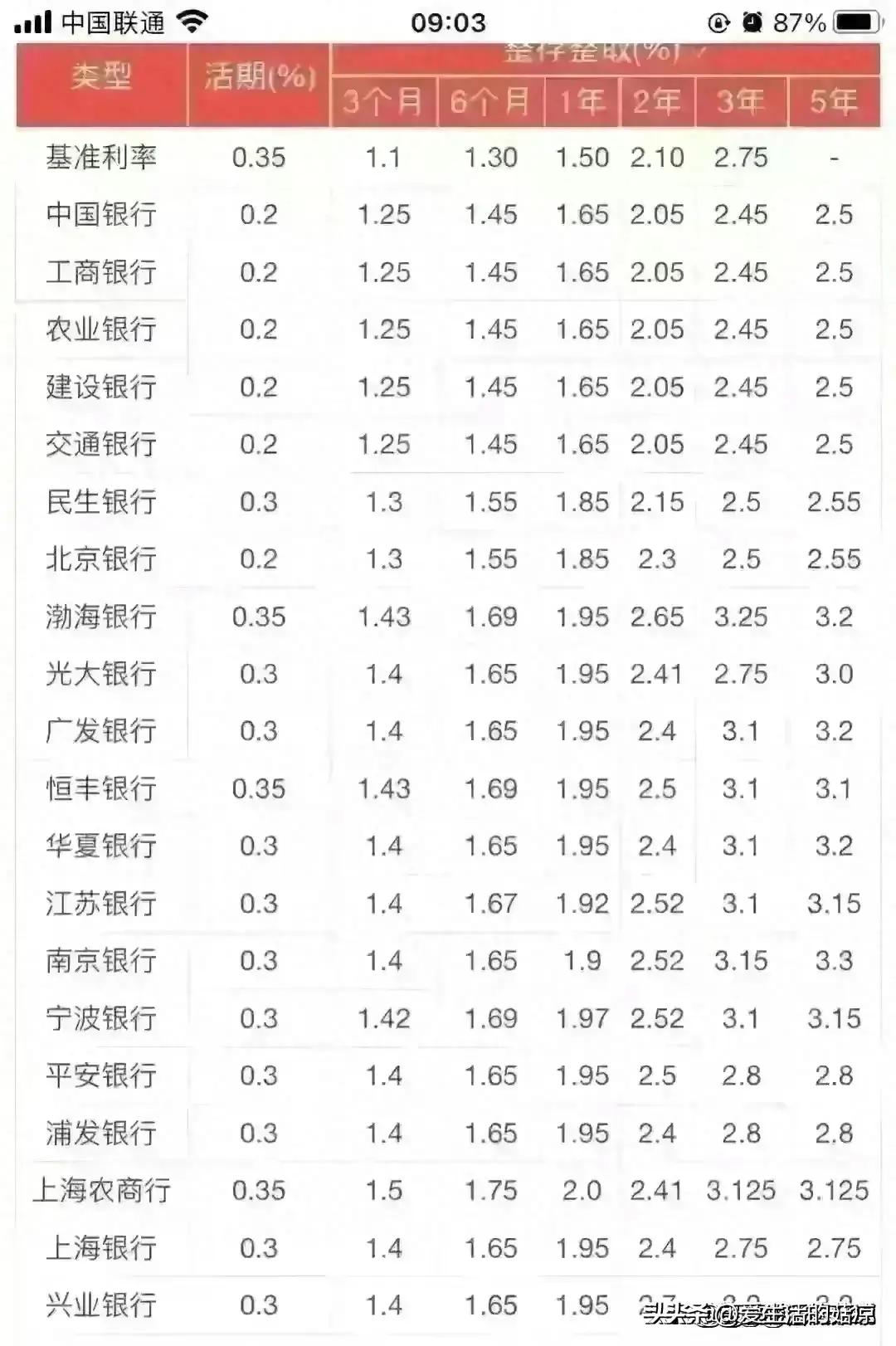 最新出炉：全方位银行存款与贷款利率一览表