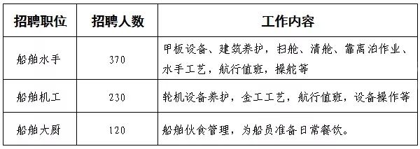 最新发布 ｜ 船员机工职位火热招募中！