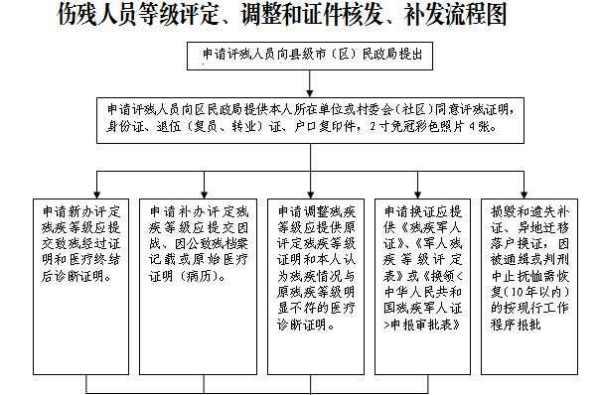 工伤等级评定最新规范