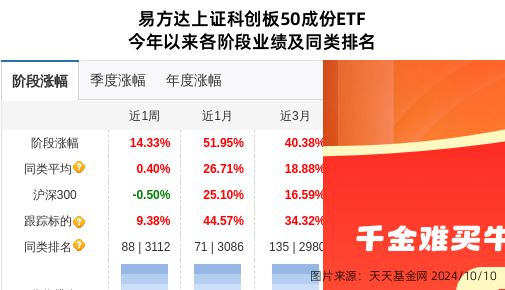 易方达科创50ETF减持中芯国际，基金份额锐减72亿份引发市场关注与反应。