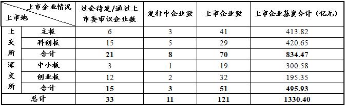 沪深北交易所推动重大项目建设加速跑，企业债发审职责周年回顾