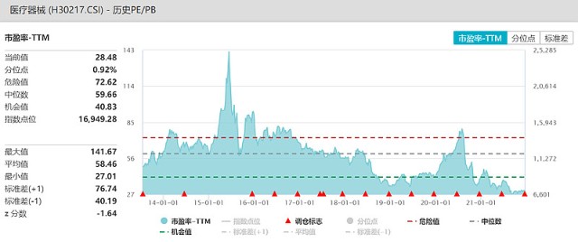 医疗ETF政策激活器械板块，三大策略探寻后市投资机遇