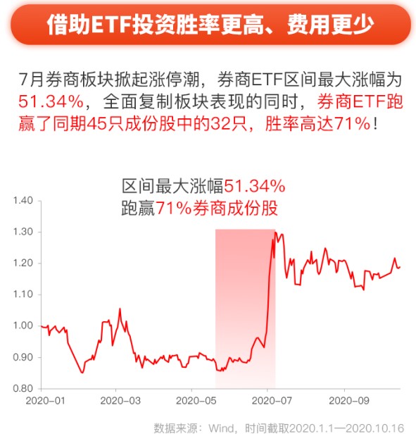 旗手活跃，天风证券刷新前高，券商ETF涨逾1%，市场走势稳健的征兆？