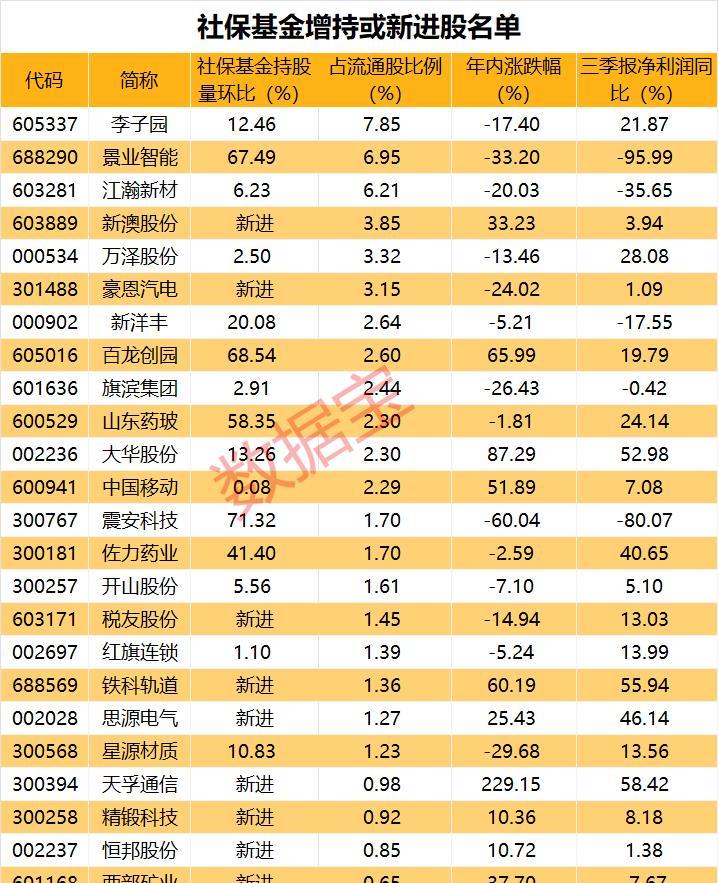 社保基金聚焦优质企业，现身37家公司三季报股东榜全景解析