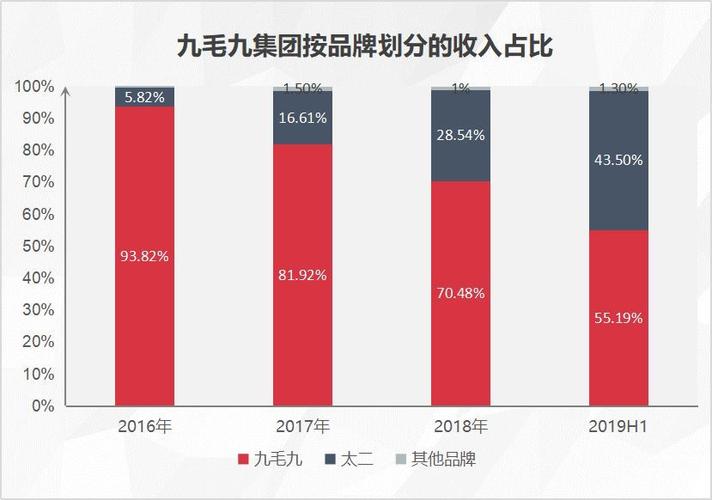 九毛九三季度业绩观察，销售降幅收窄、客单价增长，公司是否已触底企稳？